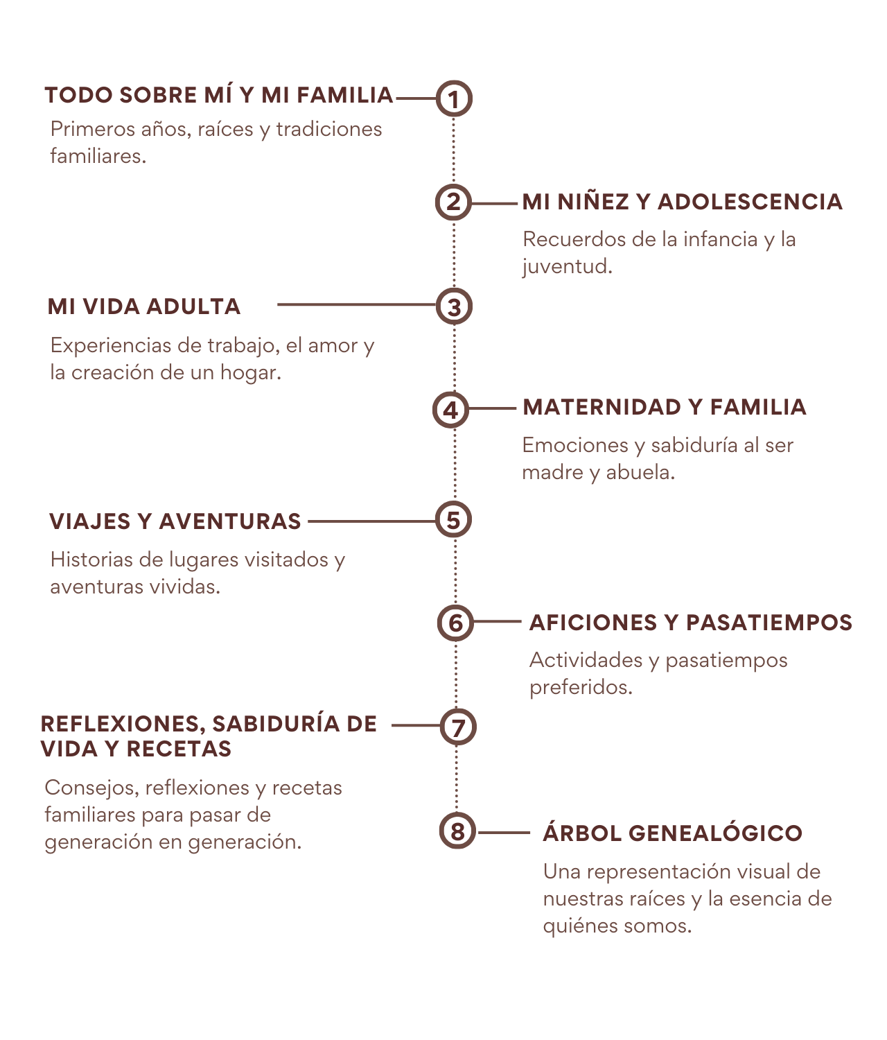 Una guía visual con una lista de temas, que incluyen antecedentes familiares, infancia, edad adulta, viajes, sabiduría, pasatiempos y una ilustración de un árbol genealógico. Cada tema está numerado y descrito brevemente en español.